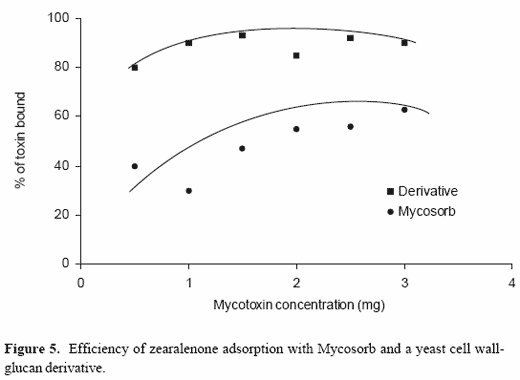 Understanding the adsorption characteristics of yeast cell wall preparations associated with mycotoxin binding - Image 7