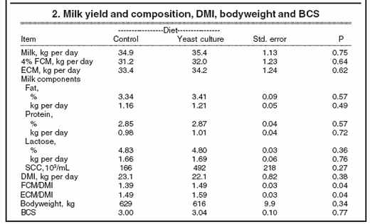 Yeast culture may support greater feed efficiency - Image 2