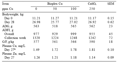 Reducing pharmacological levels of copper and zinc in nursery pig diets: response to zinc and copper proteinates - Image 2