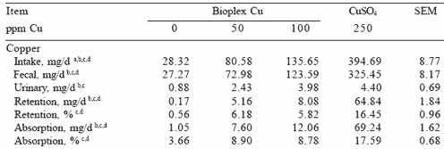 Reducing pharmacological levels of copper and zinc in nursery pig diets: response to zinc and copper proteinates - Image 3
