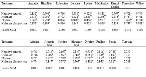 Supplementation of wheat-based broiler diets with xylanase and phytase, individually and in combination - Image 1