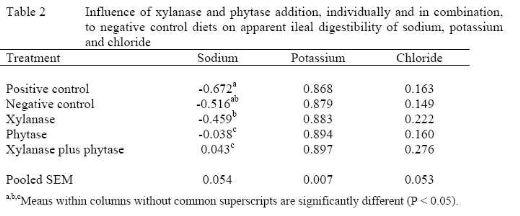 Supplementation of wheat-based broiler diets with xylanase and phytase, individually and in combination - Image 2