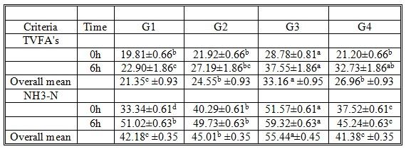 Some Nutritional Studies of Four Salt-Tolerant Fodder Crops Fed to Goats under Saline Conditions in Egypt - Image 10