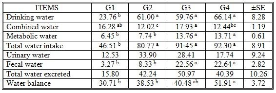 Some Nutritional Studies of Four Salt-Tolerant Fodder Crops Fed to Goats under Saline Conditions in Egypt - Image 12