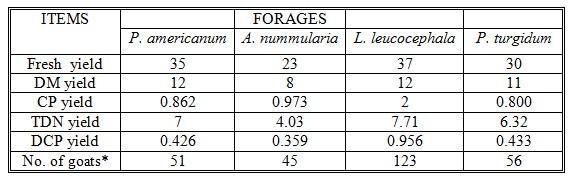 Some Nutritional Studies of Four Salt-Tolerant Fodder Crops Fed to Goats under Saline Conditions in Egypt - Image 3