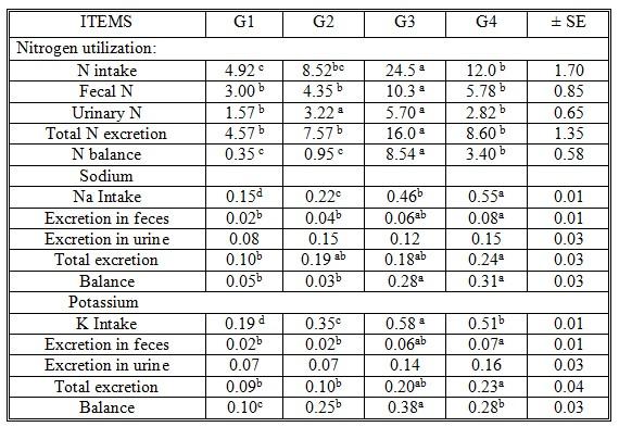 Some Nutritional Studies of Four Salt-Tolerant Fodder Crops Fed to Goats under Saline Conditions in Egypt - Image 11