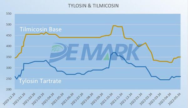 The veterinary API market left the bottom for a continuous rebound - Image 4