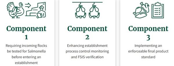 Proposed Regulatory Framework to Reduce Salmonella Illnesses Attributable to Poultry - Image 1