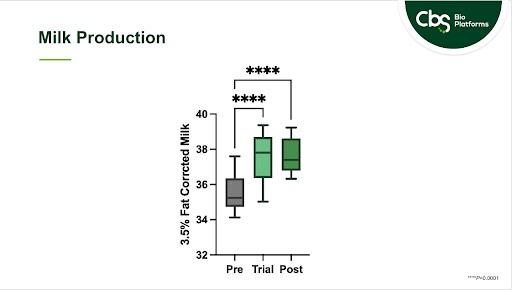 New feed tech supports dairy net zero goals, higher milk yields - Image 3