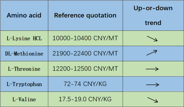AMINO ACIDS MARKET - Image 9