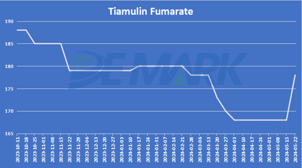 WILL TIAMULIN TRIGGER A NEW WAVE OF PRICE RISE? - Image 2