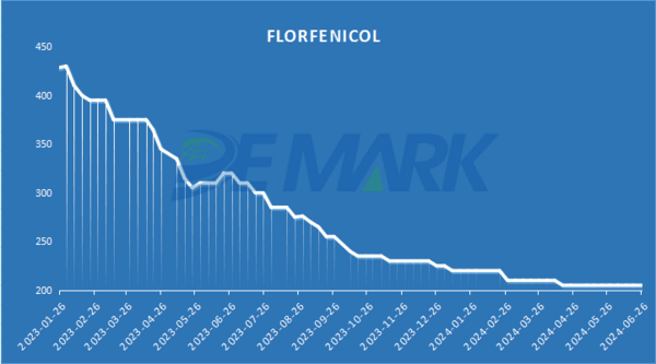 Price index of veterinary APIs - Image 1