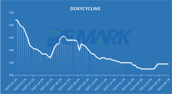 Price index of veterinary APIs - Image 2