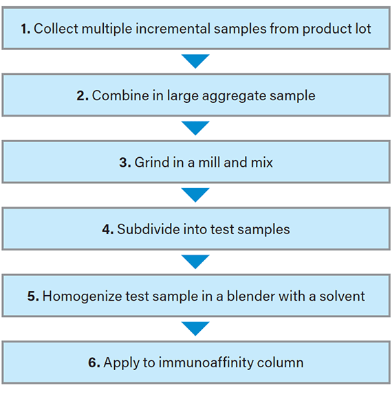 Innovative Directions in Aflatoxin Testing Point to Measureable Gains in Quality Of Lab Data - Image 2