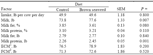 Impact of Dried Seaweed Meal on Heat-Stressed Lactating Dairy Cattle - Image 1