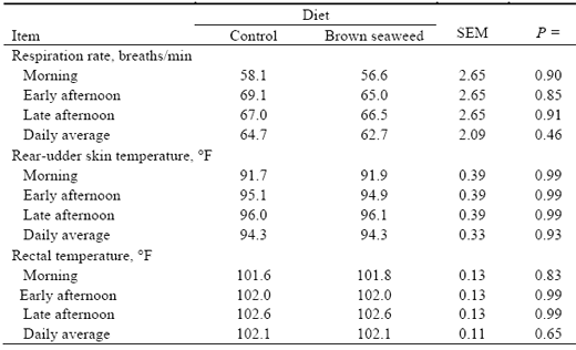 Impact of Dried Seaweed Meal on Heat-Stressed Lactating Dairy Cattle - Image 2