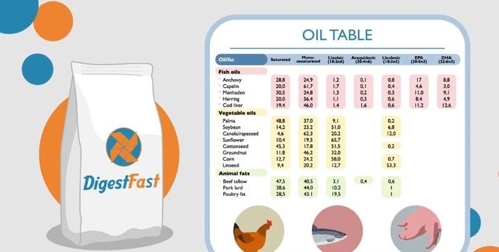 A fat digestion and absorption enhancer for feeding monogastric species