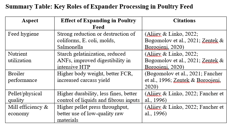 Feed Expanding in Poultry Nutrition: Theory, Process, Benefits, and Practical Optimization - 1