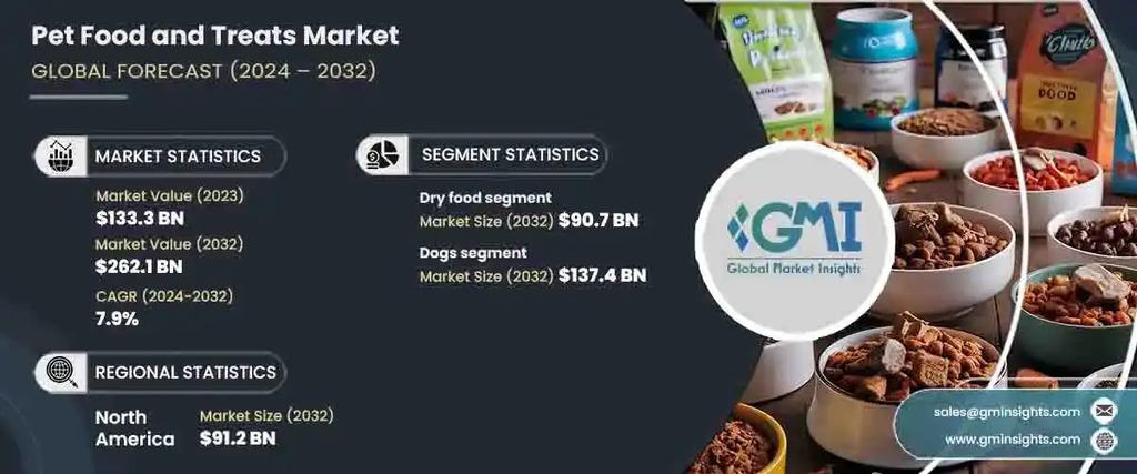 Pet Food and Treats Market to gain remarkable growth by 2032 - 1