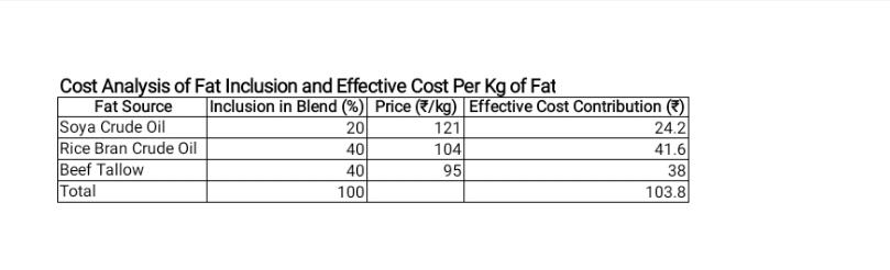 Optimizing Fat Incorporation in Broiler Feed  - A Cost-Effective and Nutritional Perspective - 4