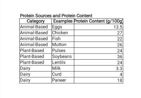 Protein Availability vs. Affordability in India: A Reality Check - 2