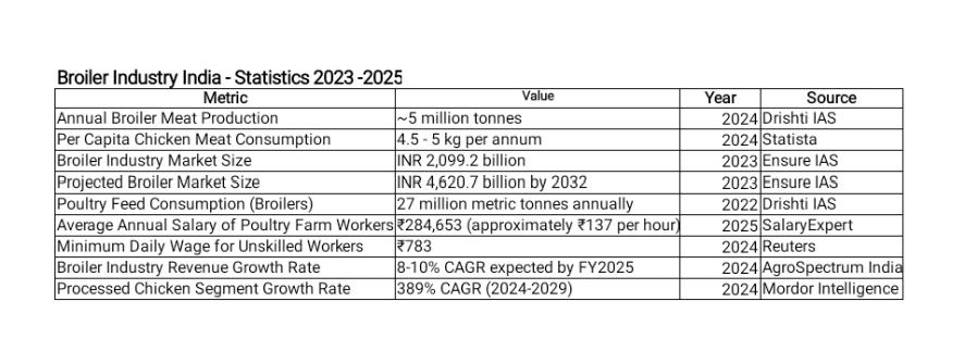 Ethical Challenges in the Broiler Value Chain - Present Realities & Future Prospects - 2