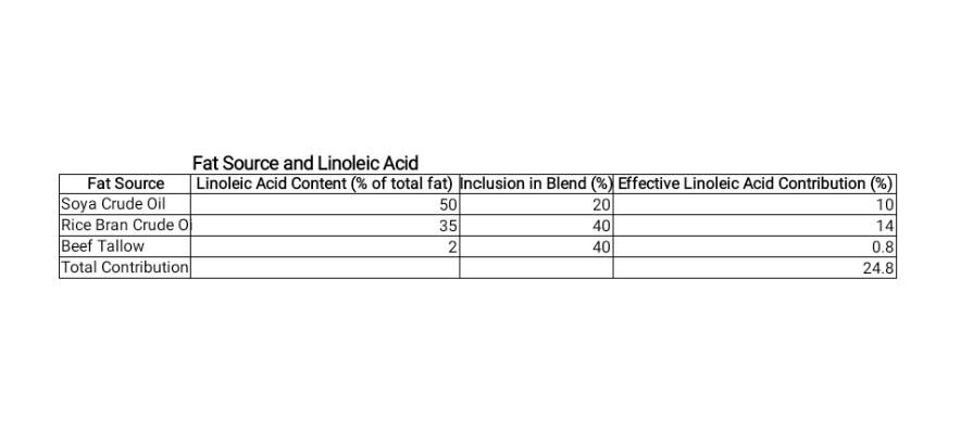 Optimizing Fat Incorporation in Broiler Feed  - A Cost-Effective and Nutritional Perspective - 3