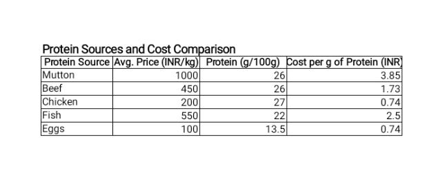 Protein Availability vs. Affordability in India: A Reality Check - 3