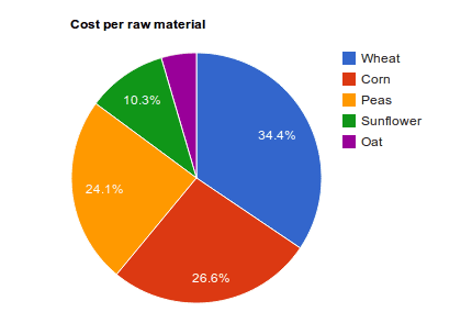 Cost analysis during formulation