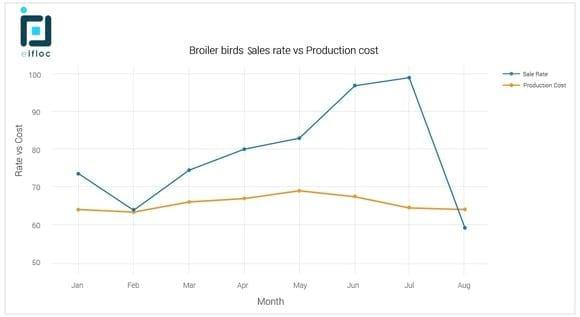 Broiler Production cost vs Sales Rate