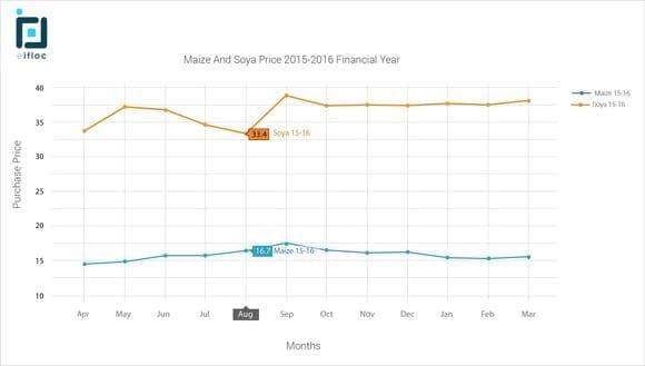 Maize / Soya Purchase price Monthly