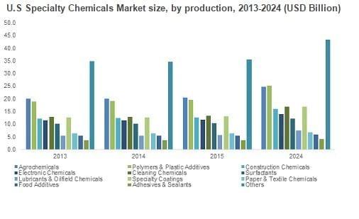 U.S Specialty Chemicals Market size, by production, 2013-2024 (USD Billion)