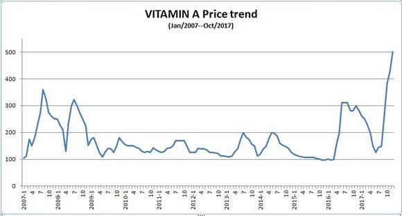 Chinese Chemicals Price Soar Up