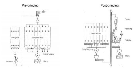 Pre-milling and post-milling systems