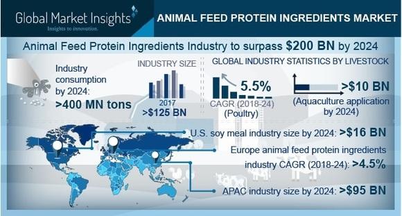 Animal Feed Protein Ingredients Market