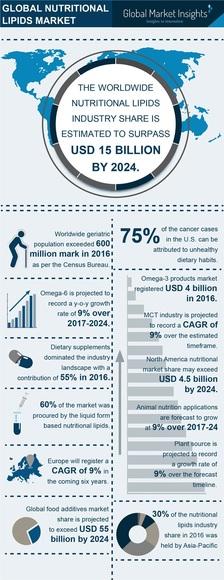 Nutritional Lipids Market