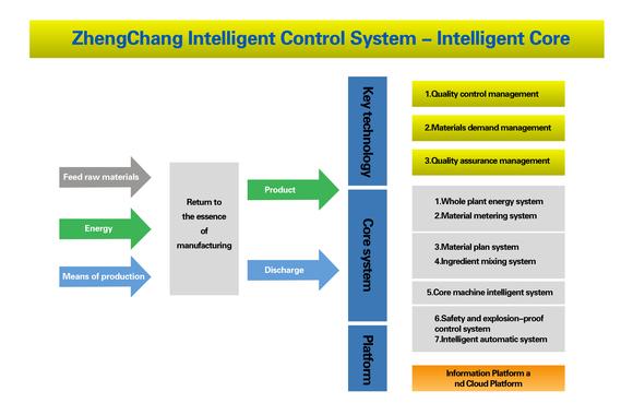 How to achieve strategic upgrading through intelligent innovation