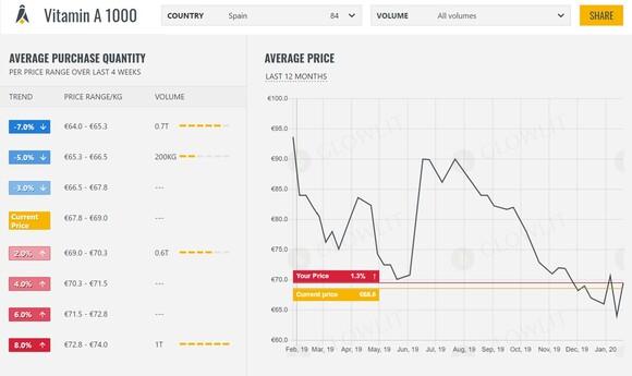 Vitamin A1000 Price Report Spain