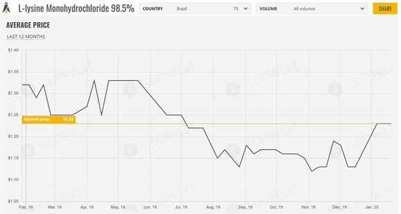 Brazil L-Lysine HCL Price Report 2020