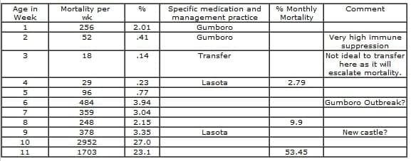 Day Old Chicks (DOC) Health Status and Early Mortalities: Consequences of Mycotoxin on Breeder Farms and Hatchery Managment in West Africa: Case Studies from Nigeria VE - Image 21