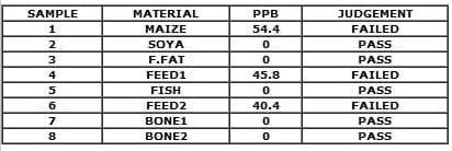 Day Old Chicks (DOC) Health Status and Early Mortalities: Consequences of Mycotoxin on Breeder Farms and Hatchery Managment in West Africa: Case Studies from Nigeria VE - Image 12