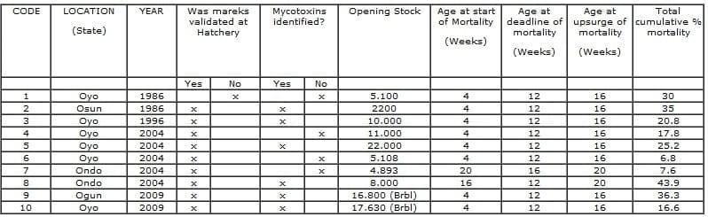 Day Old Chicks (DOC) Health Status and Early Mortalities: Consequences of Mycotoxin on Breeder Farms and Hatchery Managment in West Africa: Case Studies from Nigeria VE - Image 13