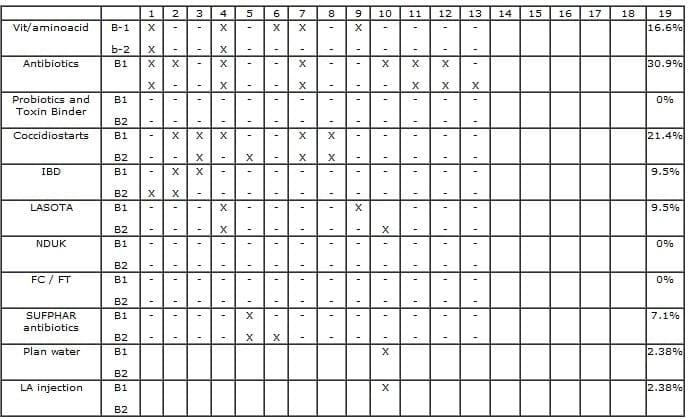 Day Old Chicks (DOC) Health Status and Early Mortalities: Consequences of Mycotoxin on Breeder Farms and Hatchery Managment in West Africa: Case Studies from Nigeria VE - Image 25