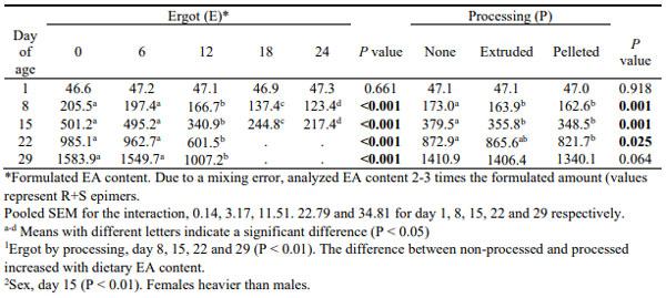 Table 3a. Effect of ergot inclusion level and processing method on the body weight (g) of Ross 708 broilers1,2.