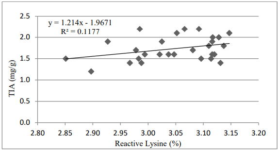 Figure 3 - Correlation between TIA and reactive lysine. 