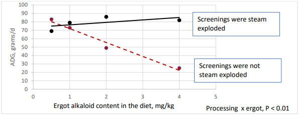 Figure 3. The response of weanling piglets (day 3 to 10 post weaning, initial BW 6.7 kg) to ergot alkaloids in the diet from contaminated wheat screenings processed by steam explosion. 