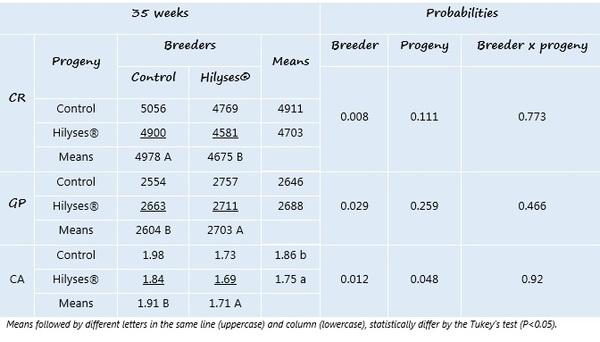 Hilyses: Source of nucleotides in broiler breeder diets - Image 5