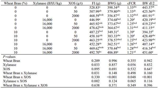 Table 1- Effect of XOS, xylanase and wheat bran in sorghum based diets on individual feed intake (FI), body weight gain (BWG) and feed conversion ratio corrected for mortality (cFCR) at age d0-12