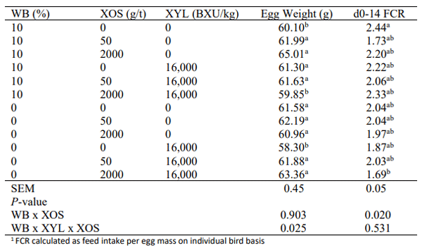 Table 1 - Effect of wheat bran (WB), xylanase (XYL) and xylo-oligosaccharides (XOS) on egg weight and feed conversion ratio (FCR) in eggs from hens fed the dietary treatments for 14 days