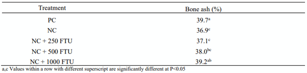 Table 2 – Effect of phytase addition on bone ash